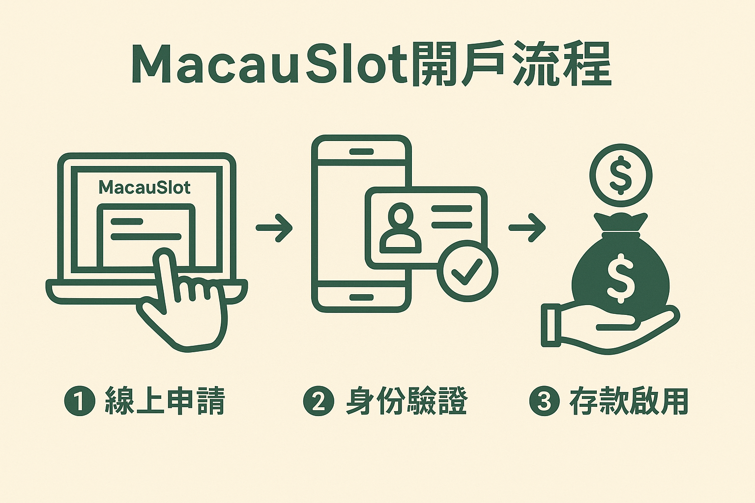 MacauSlot開戶流程圖解