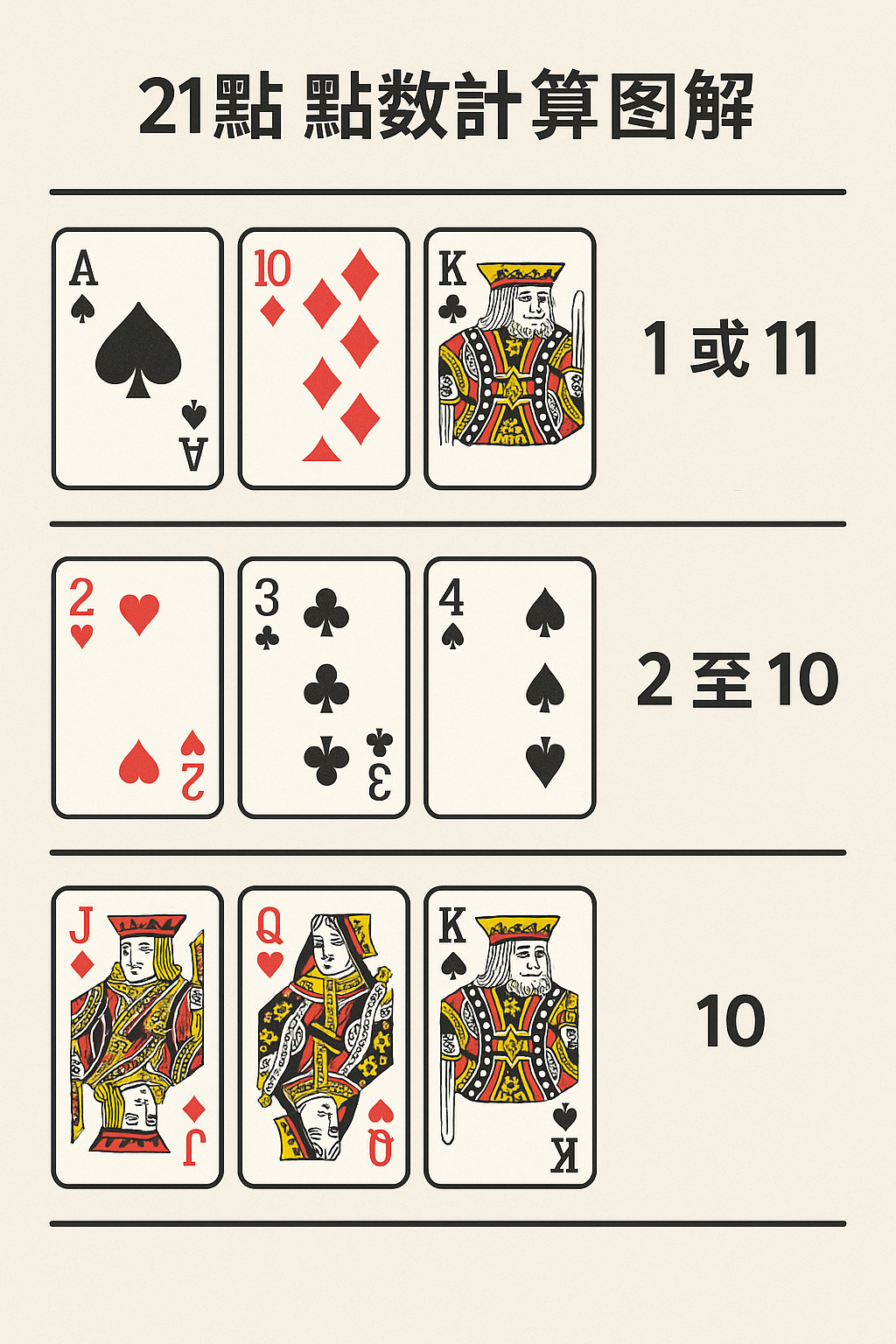 21點 點數計算