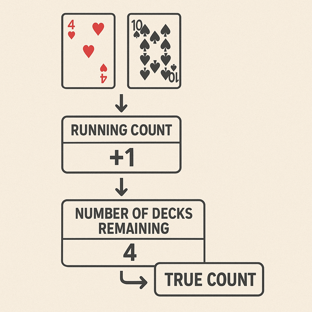 21點基本策略表