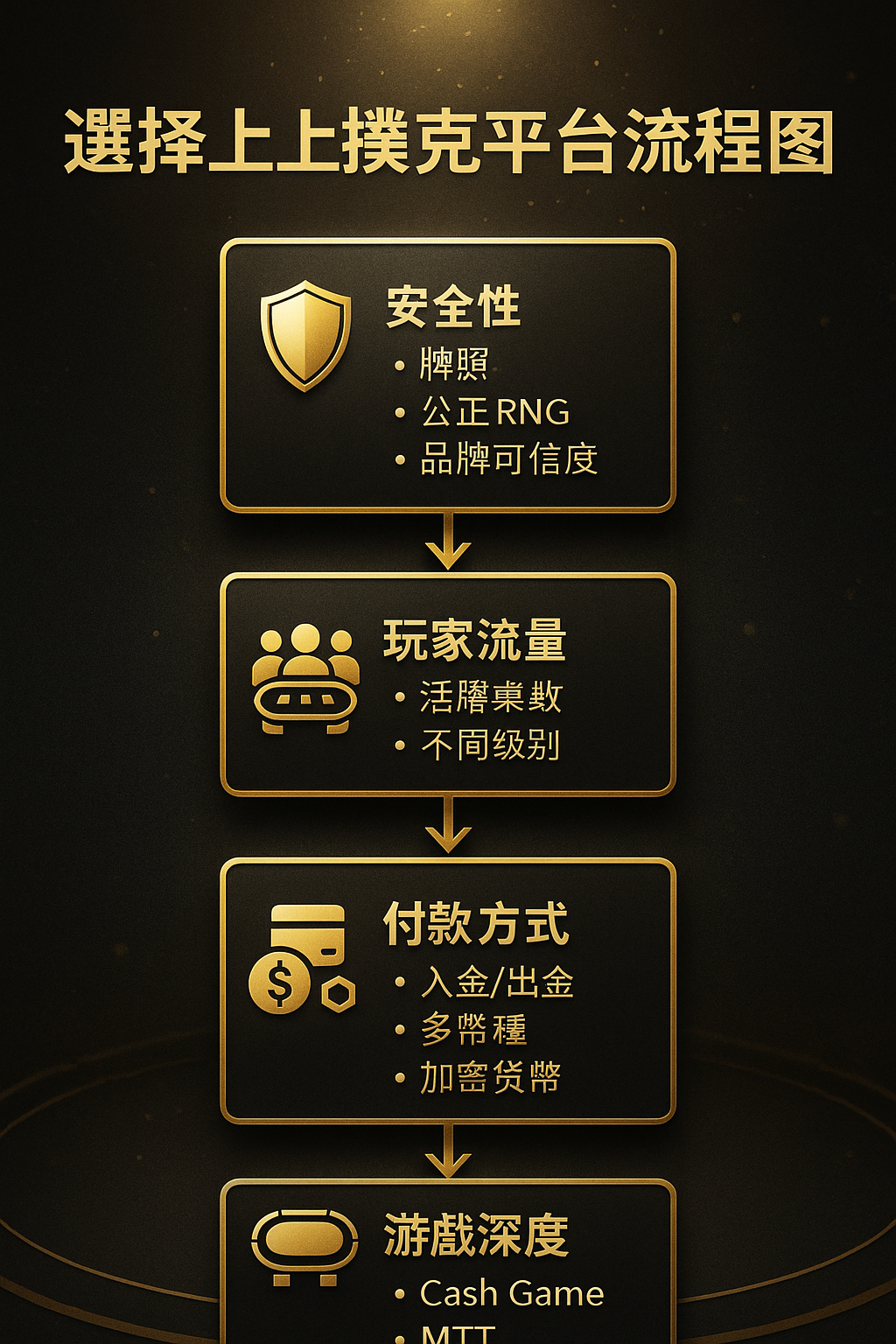 線上撲克平台選擇指南