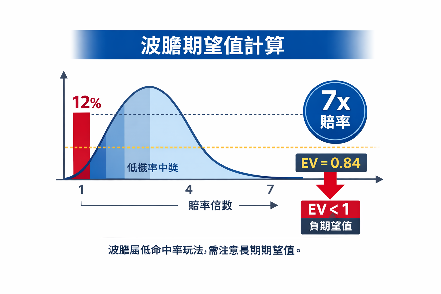 波膽機率分布圖